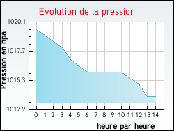 Evolution de la pression de la ville Cussey-sur-l'Ognon